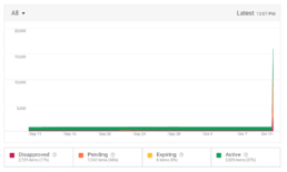 ppc improvement