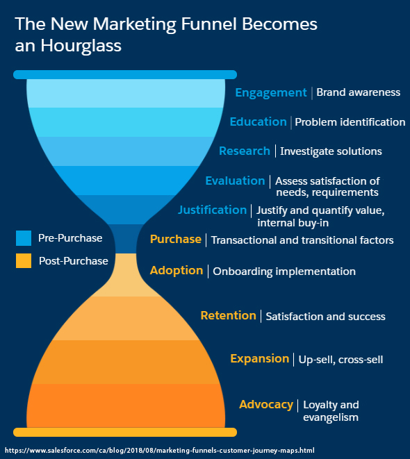 Is The New Marketing Funnel Now An Hourglass TDM