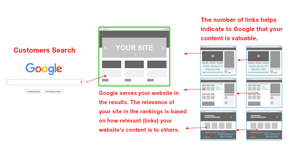 linking for website ranks