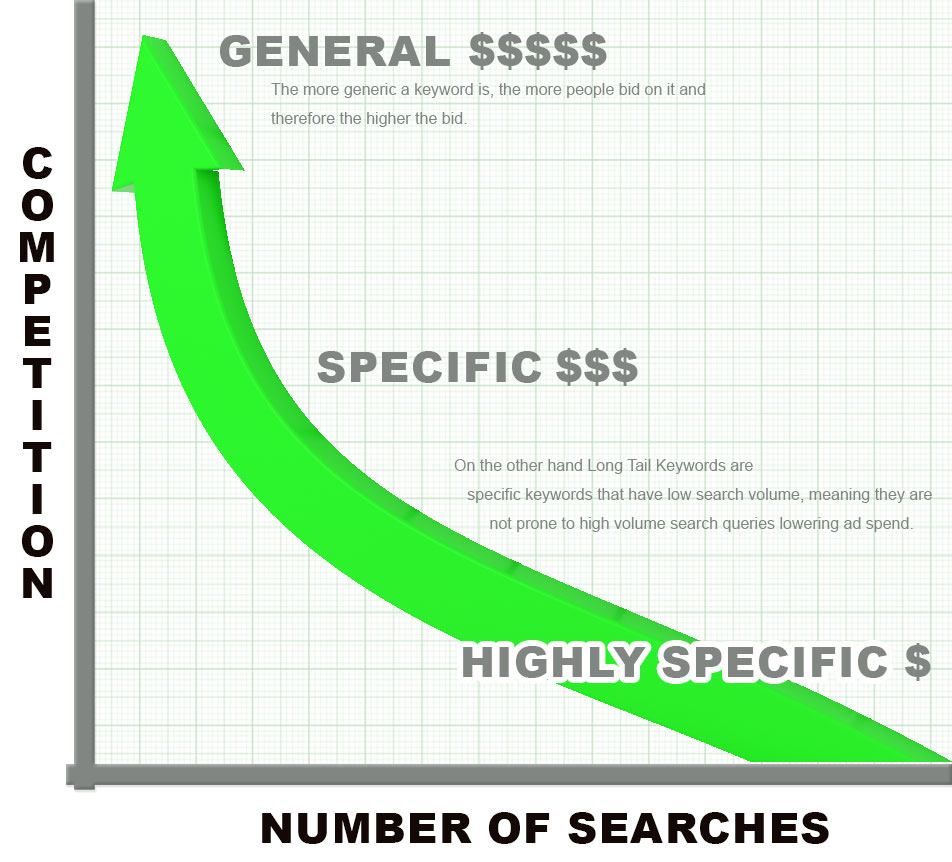 long tail keywords