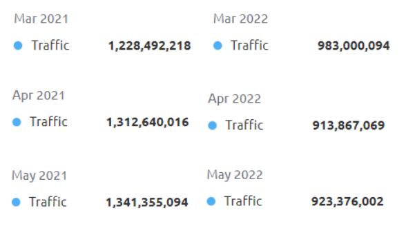 amazon traffic is down