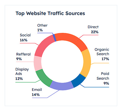 website traffic source