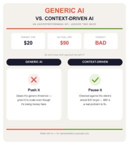 underperforming kpi